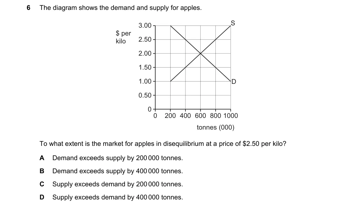 Question 6 from 2281/11/M/J/22