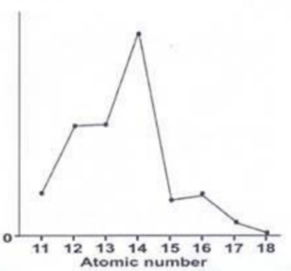 MDCAT Chemistry question — Periodicity in Elements