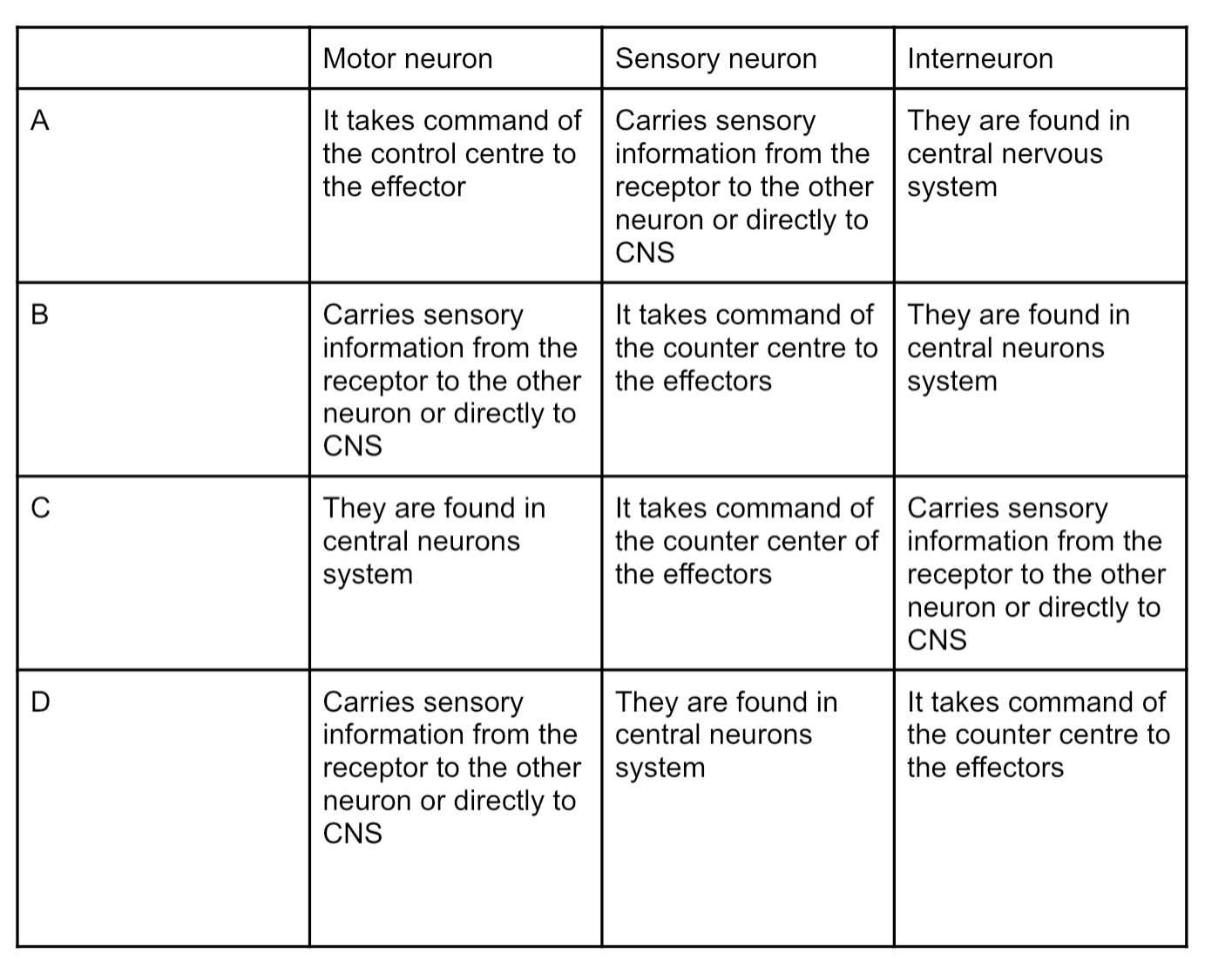MDCAT Biology question — Coordination and Control